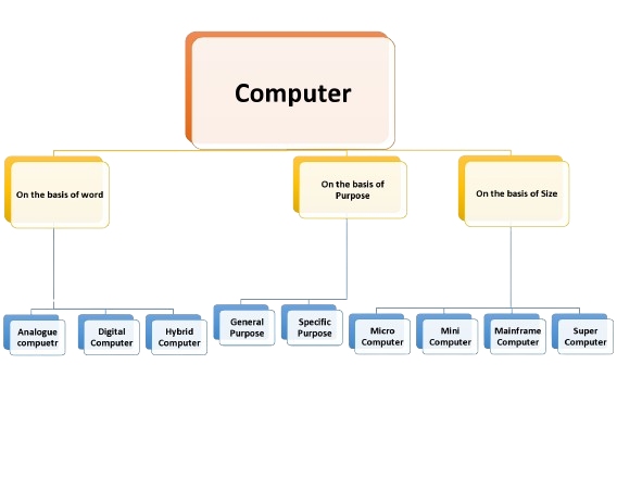 Types fo Computer Chart