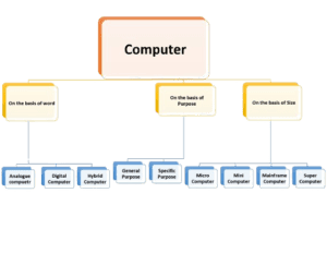 Types of Computer | Digital | Analogue | Hybrid - EDUITLEARNING