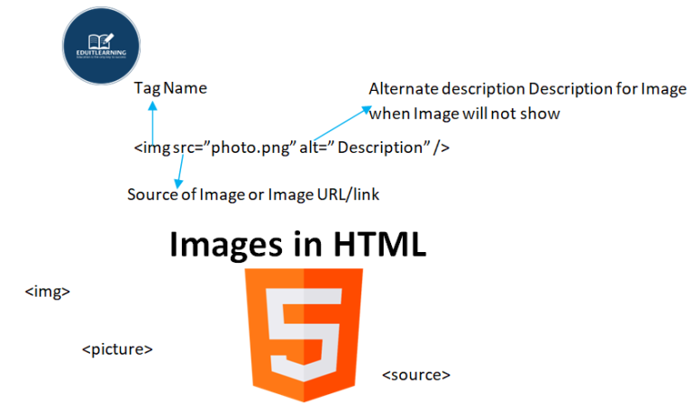 Images in HTML - EDUITLEARNING