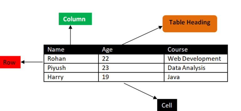 HTML Table - EDUITLEARNING