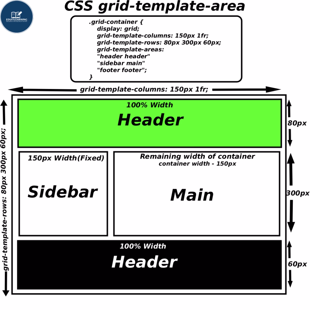 grid-template-area