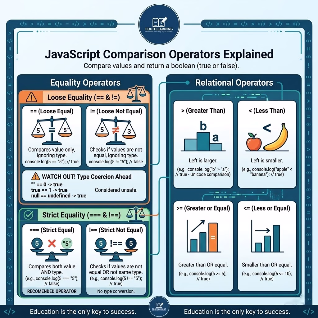 Comparison Operators