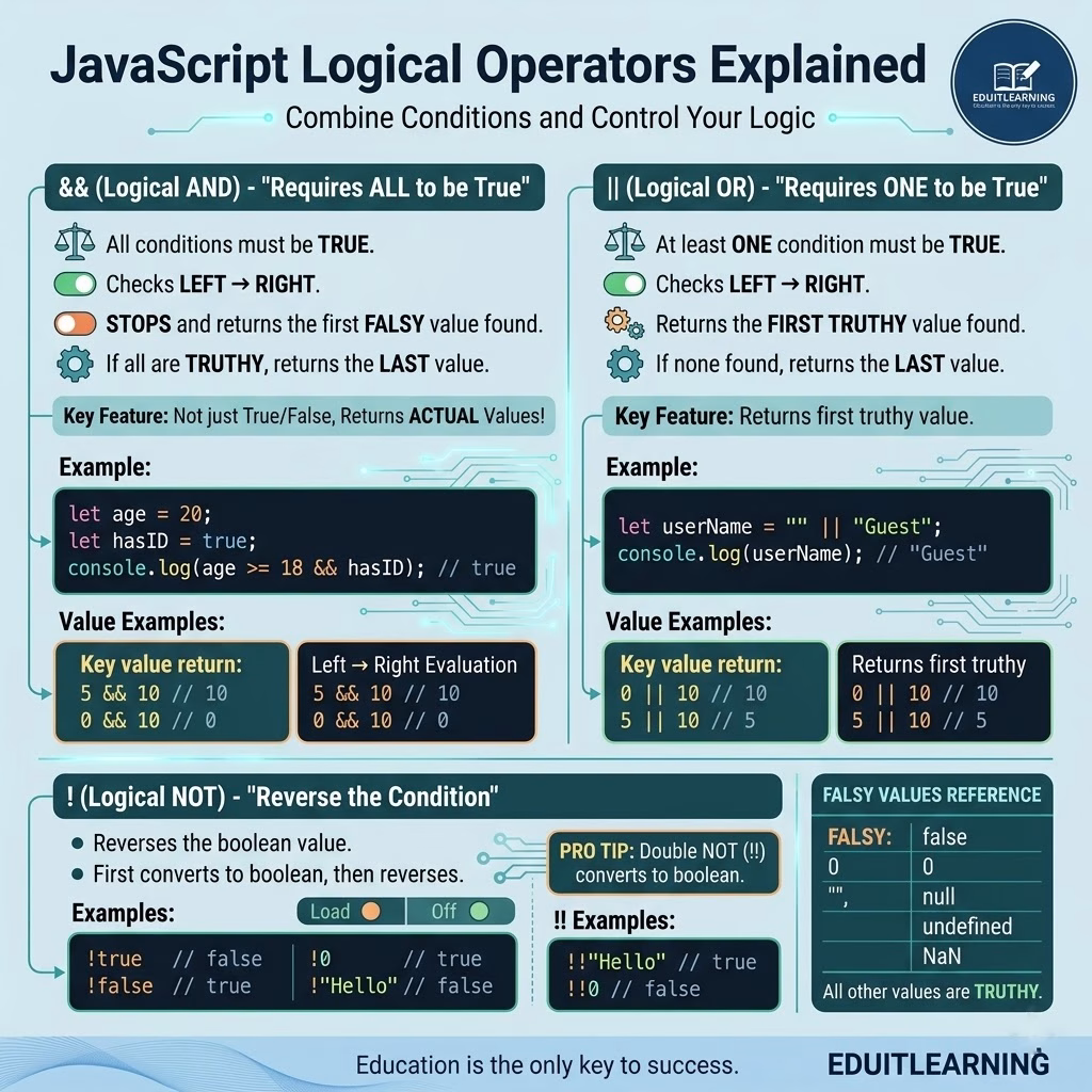 Logical Operators