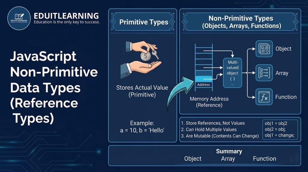 Non-Primitive Datatypes