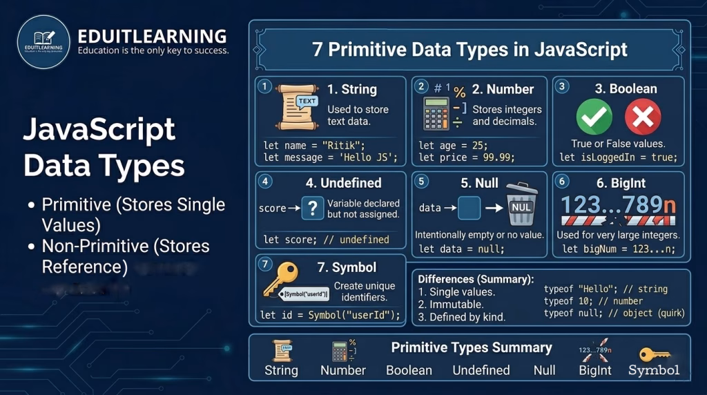 Primitive Datatypes