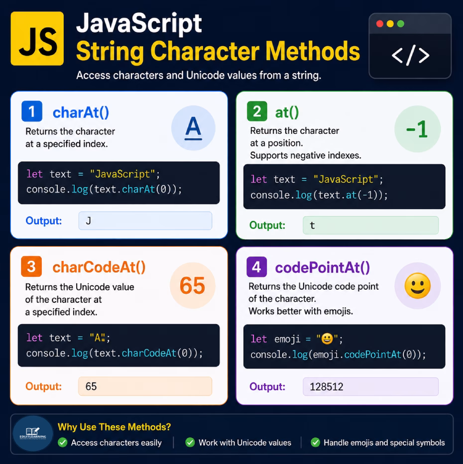 JavaScript String Character Methods